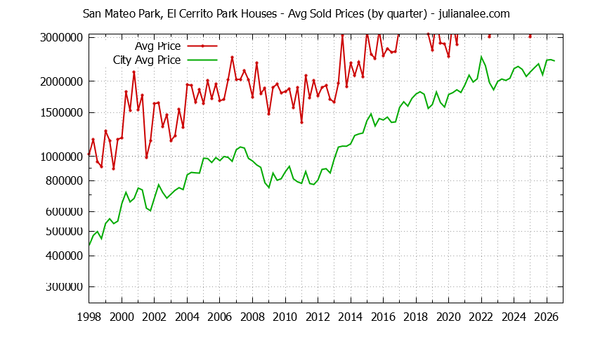 Quarterly Average Price of a San Mateo Park, El Cerrito Park Home Quarterly Average Price of a San Mateo Park, El Cerrito Park Home