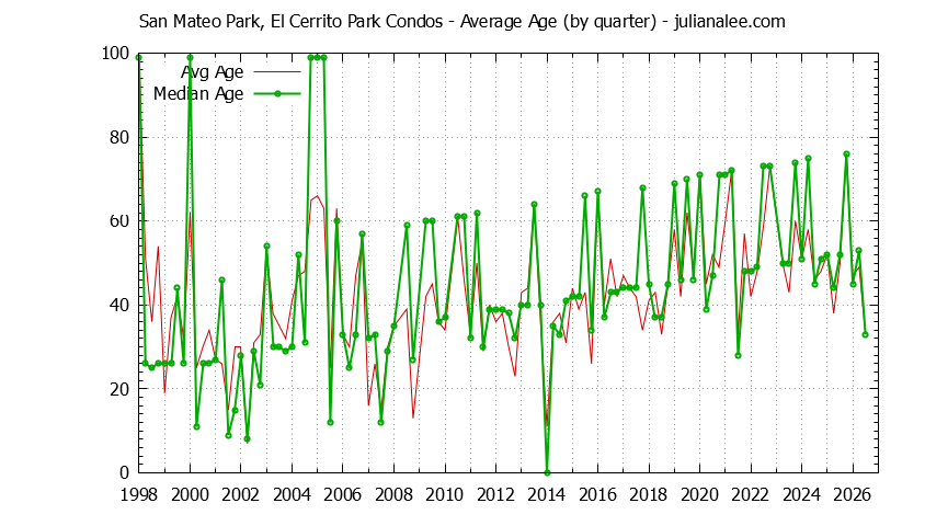 Quarterly Average Age of San Mateo Park, El Cerrito Park Condos Sold Graph of the Quarterly Average Age of San Mateo Park, El Cerrito Park Condos Sold
