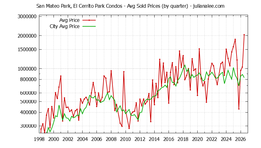 Quarterly Average Price of San Mateo Park, El Cerrito Park vs. San Mateo Condos Sold Graph of the Quarterly Average Price of San Mateo Park, El Cerrito Park vs. San Mateo Condos Sold