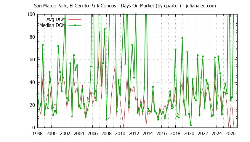 Quarterly Average Days On Market for San Mateo Park, El Cerrito Park Condos Sold Graph of the Quarterly Average Days On Market for San Mateo Park, El Cerrito Park Condos Sold