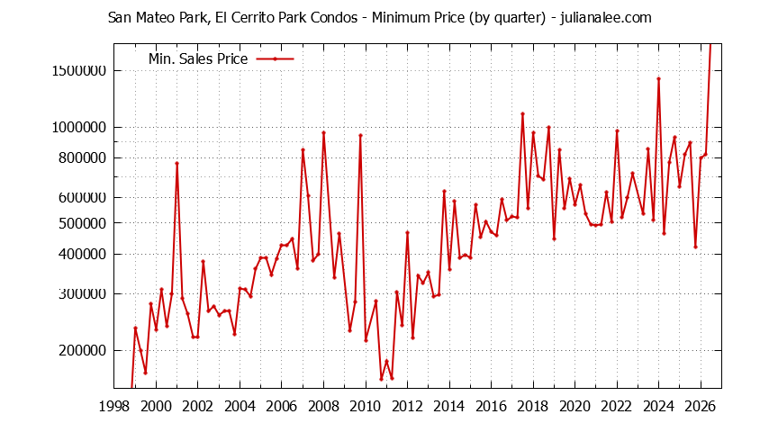 Quarterly Minimum Price for San Mateo Park, El Cerrito Park Condos Sold Graph of the Quarterly Minimum Price for San Mateo Park, El Cerrito Park Condos Sold