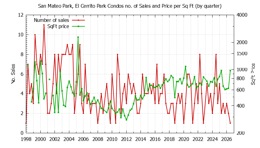 Quarterly Number & Price Per SqFt of San Mateo Park, El Cerrito Park Condos Sold Graph of the Quarterly Number & Price Per SqFt of San Mateo Park, El Cerrito Park Condos Sold