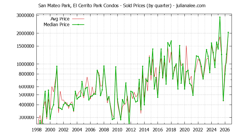 Quarterly Average and Median Price of San Mateo Park, El Cerrito Park Condos Sold Graph of the Quarterly Average and Median Price of San Mateo Park, El Cerrito Park Condos Sold