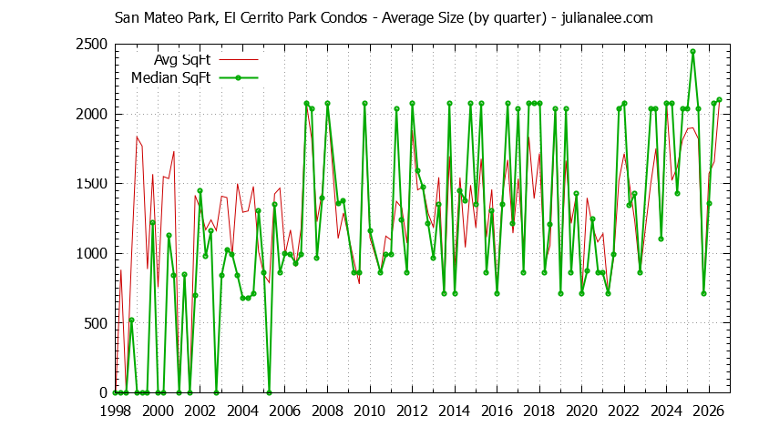 Quarterly Average Size of San Mateo Park, El Cerrito Park Condos Sold Graph of the Quarterly Average Size of San Mateo Park, El Cerrito Park Condos Sold