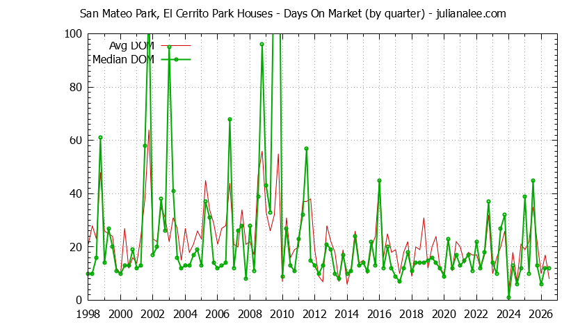 Quarterly Average Days On Market for San Mateo Park, El Cerrito Park Houses Sold Graph of the Quarterly Average Days On Market for San Mateo Park, El Cerrito Park Houses Sold