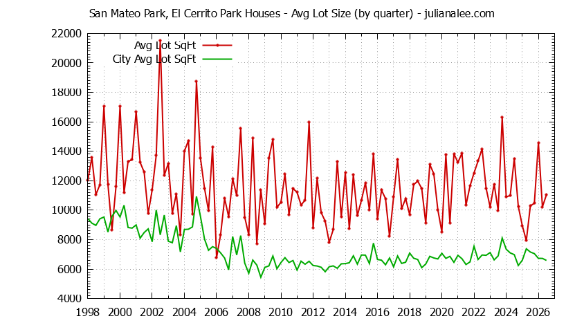 Quarterly Average Lot Size of San Mateo Park, El Cerrito Park vs. San Mateo Houses Sold Graph of the Quarterly Average Lot Size of San Mateo Park, El Cerrito Park vs. San Mateo Houses Sold