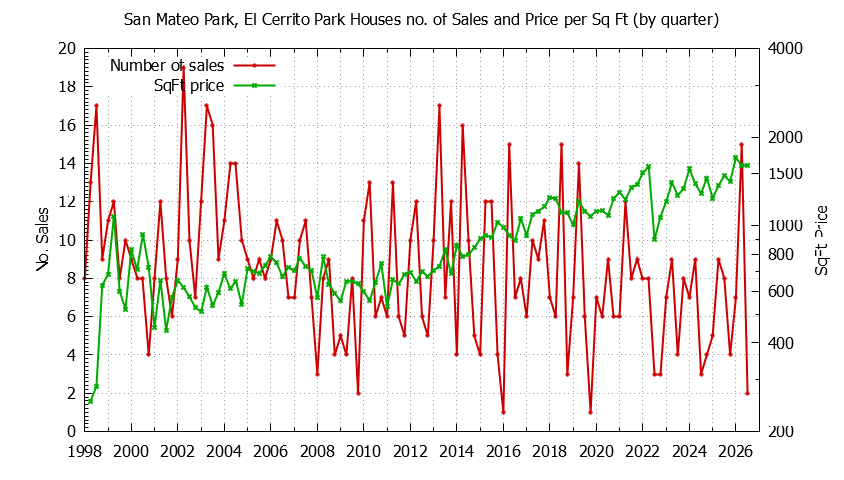 Quarterly Number of Sales vs. Price Per SqFt for San Mateo Park, El Cerrito Park Houses Sold Graph of the Quarterly Number of Sales vs. Price Per SqFt for San Mateo Park, El Cerrito Park Houes Sold