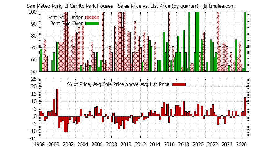 Quarterly Average Sales Price vs. List Price for San Mateo Park, El Cerrito Park Houses Graph of the Quarterly Average Sales Price vs. List Price for San Mateo Park, El Cerrito Park Houses