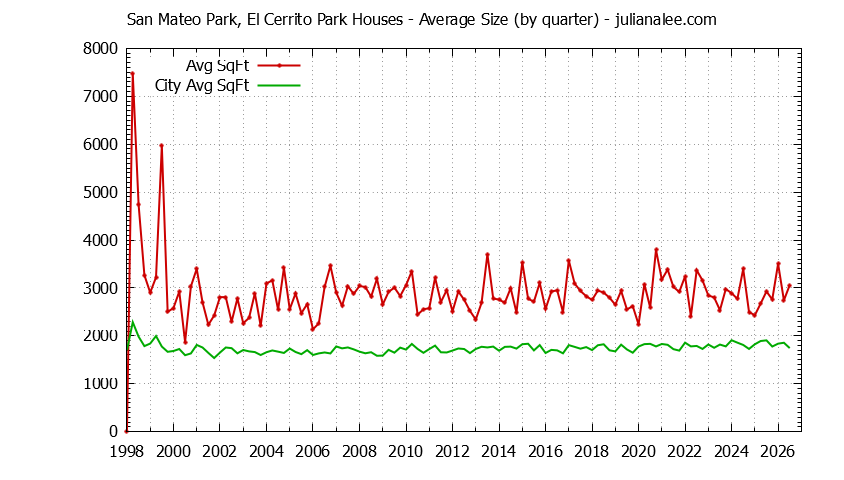Quarterly Average Size of San Mateo Park, El Cerrito Park vs. San Mateo Houses Sold Graph of the Quarterly Average Size of San Mateo Park, El Cerrito Park vs. San Mateo Houses Sold