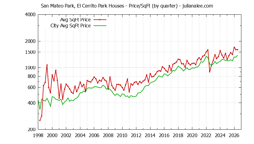 Quarterly Average Price Per Square Foot for San Mateo Park, El Cerrito Park & San Mateo Houses Sold Graph of the Quarterly Average Price Per Square Foot for San Mateo Park, El Cerrito Park & San Mateo Homes