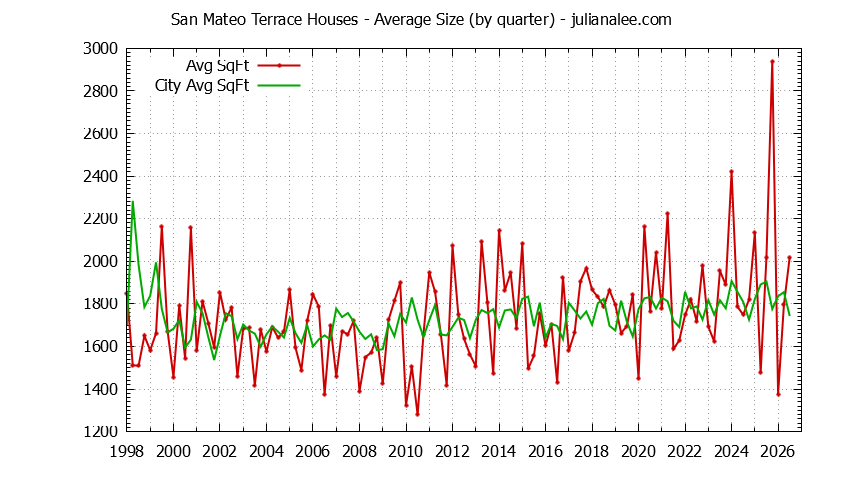 Quarterly Average Size of San Mateo Terrace vs. San Mateo Houses Sold Graph of the Quarterly Average Size of San Mateo Terrace vs. San Mateo Houses Sold