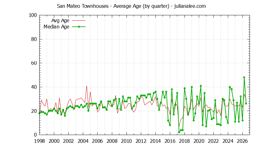 Graph of the Quarterly Average Age of San Mateo Townhouses Sold - San Mateo Real Estate Trends