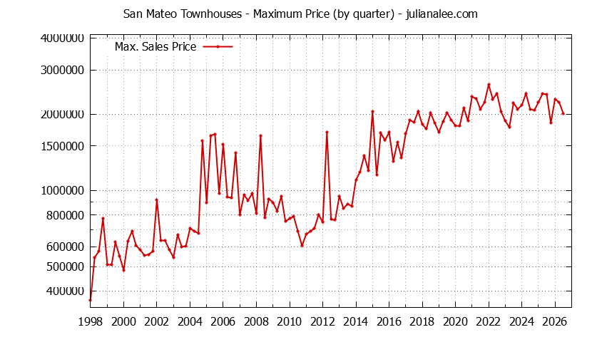 Graph of the Quarterly Maximum Price of San Mateo Townhouses - San Mateo Real Estate Trends
