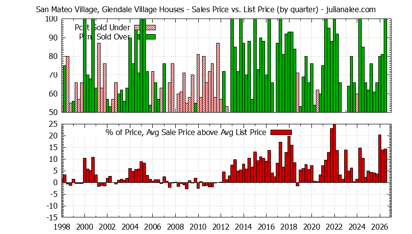 Quarterly Average Sales Price vs. List Price for San Mateo Village, Glendale Village Houses Graph of the Quarterly Average Sales Price vs. List Price for San Mateo Village, Glendale Village Houses
