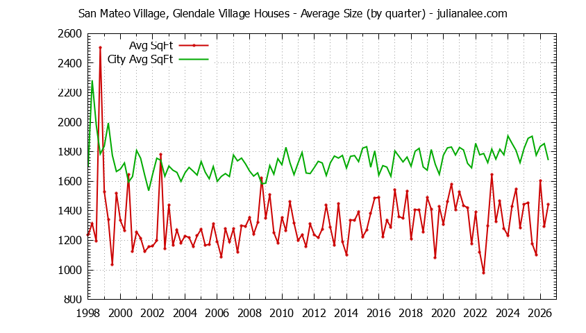 Quarterly Average Size of San Mateo Village, Glendale Village vs. San Mateo Houses Sold Graph of the Quarterly Average Size of San Mateo Village, Glendale Village vs. San Mateo Houses Sold