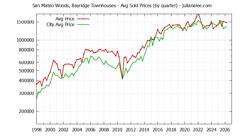 Quarterly Average Price of San Mateo Woods, Bayridge vs. San Mateo Townhouses Sold Graph of the Quarterly Average Price of San Mateo Woods, Bayridge vs. San Mateo Townhouses Sold