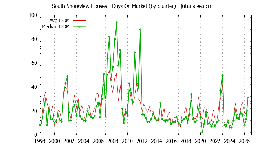 Quarterly Average Days On Market for South Shoreview Houses Sold Graph of the Quarterly Average Days On Market for South Shoreview Houses Sold