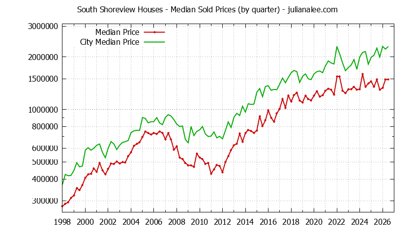 Quarterly Median Price of a South Shoreview Home Quarterly Median Price of a South Shoreview Home