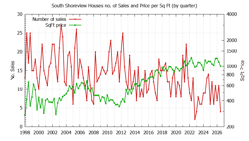 Quarterly Number of Sales vs. Price Per SqFt for South Shoreview Houses Sold Graph of the Quarterly Number of Sales vs. Price Per SqFt for South Shoreview Houes Sold