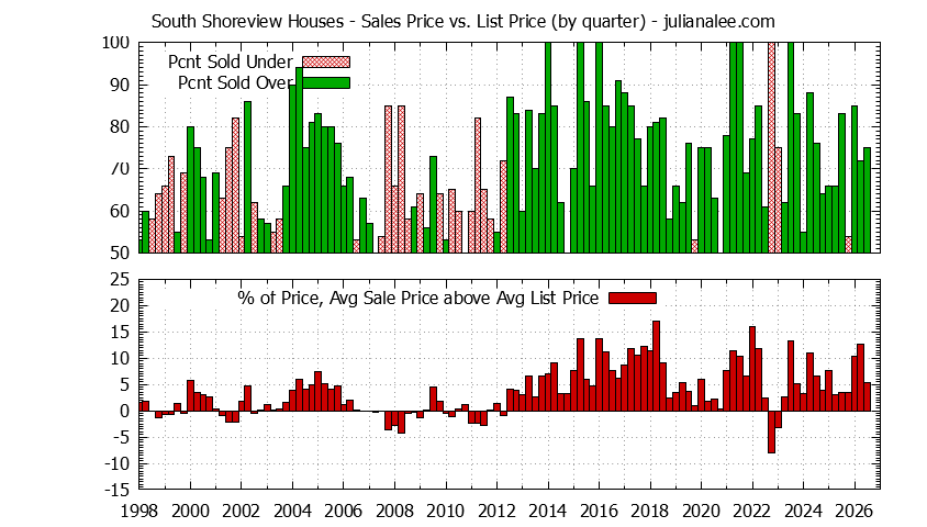 Quarterly Average Sales Price vs. List Price for South Shoreview Houses Graph of the Quarterly Average Sales Price vs. List Price for South Shoreview Houses