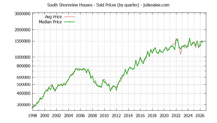 Quarterly Median and Average Price of a South Shoreview Home Quarterly Median and Average Price of a South Shoreview Home