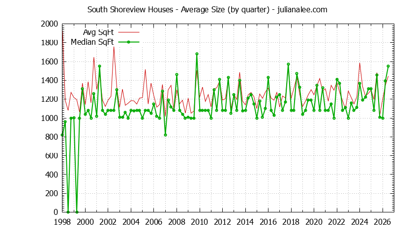 Quarterly Average Size of South Shoreview Houses Sold Graph of the Quarterly Average Size of South Shoreview Houses Sold