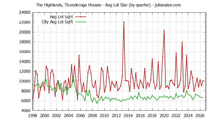 Graph of the Quarterly Average Lot Size of The Highlands, Ticonderoga vs. San Mateo Houses Sold