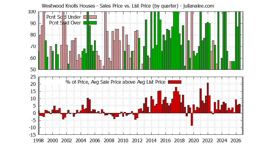 Quarterly Average Sales Price vs. List Price for Westwood Knolls Houses Graph of the Quarterly Average Sales Price vs. List Price for Westwood Knolls Houses