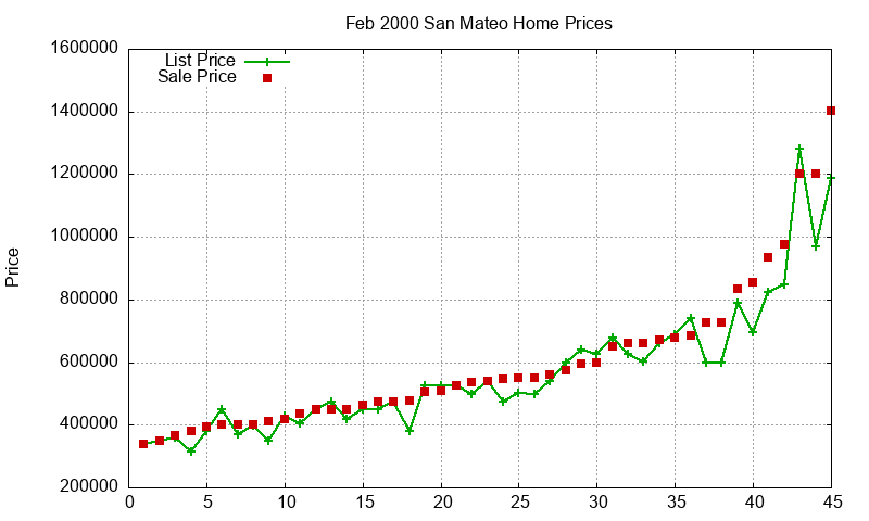 San Mateo Homes Just Sold 2000-02 San Mateo Homes Just Sold 2000-02