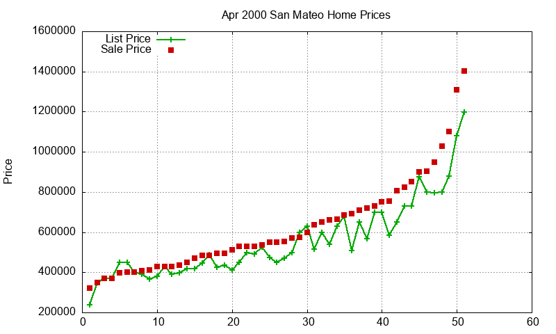 San Mateo Homes Just Sold 2000-04 San Mateo Homes Just Sold 2000-04