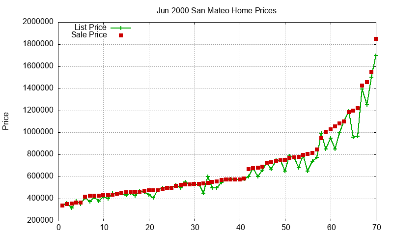 San Mateo Homes Just Sold 2000-06 San Mateo Homes Just Sold 2000-06