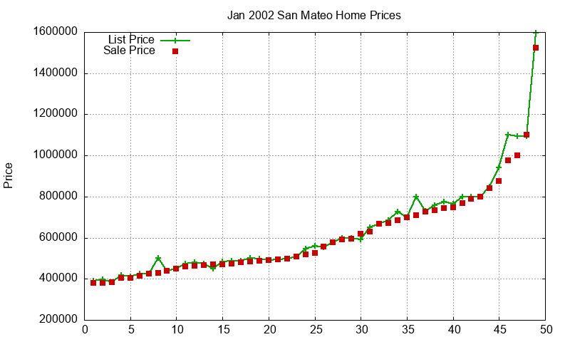 San Mateo Homes Just Sold 2002-01