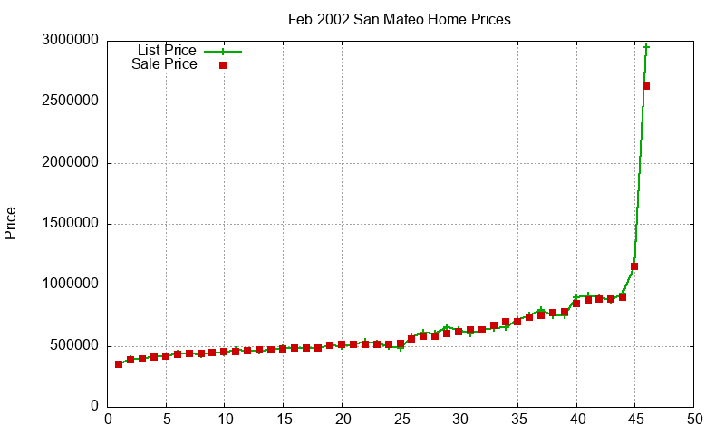 San Mateo Homes Just Sold 2002-02