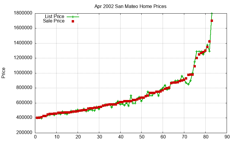 San Mateo Homes Just Sold 2002-04