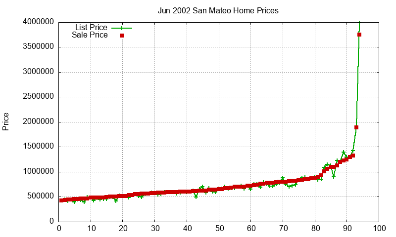 San Mateo Homes Just Sold 2002-06
