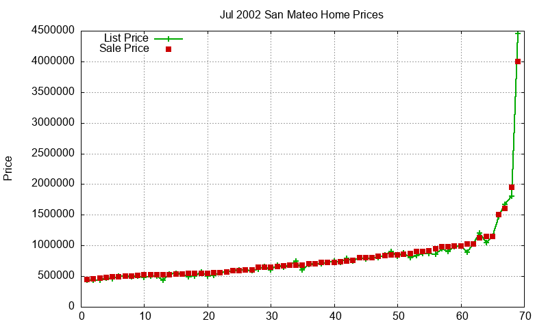 San Mateo Homes Just Sold 2002-07