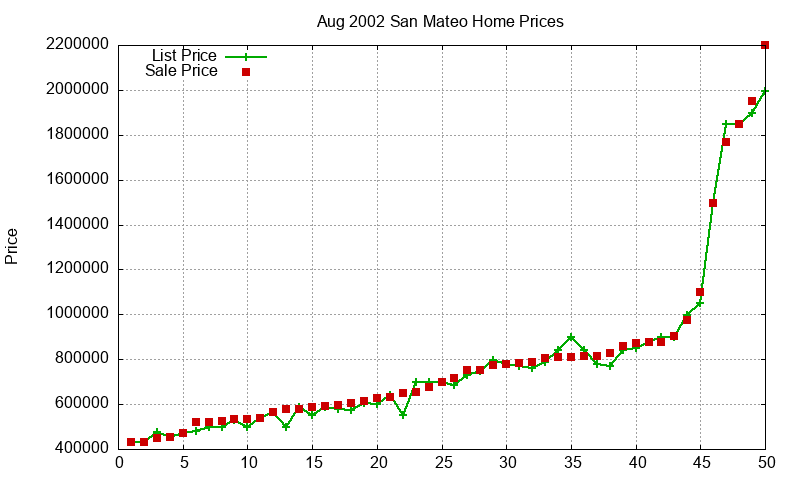 San Mateo Homes Just Sold 2002-08