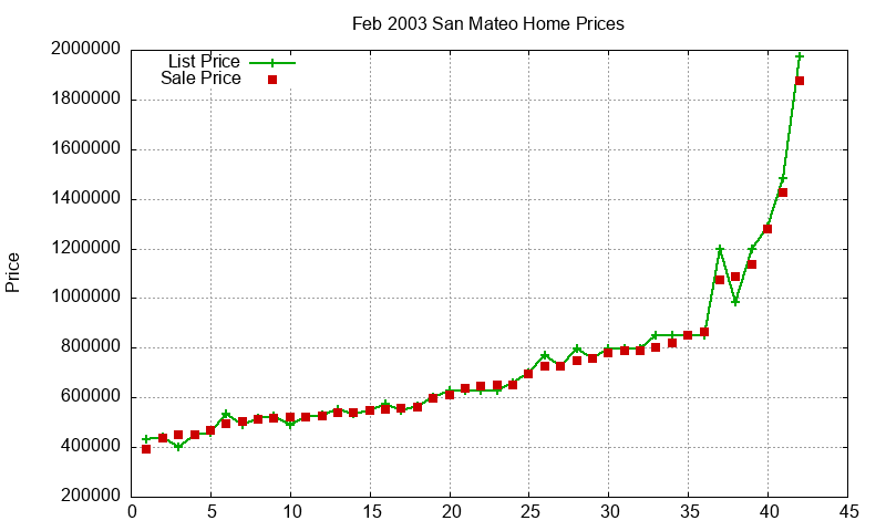 San Mateo Homes Just Sold 2003-02