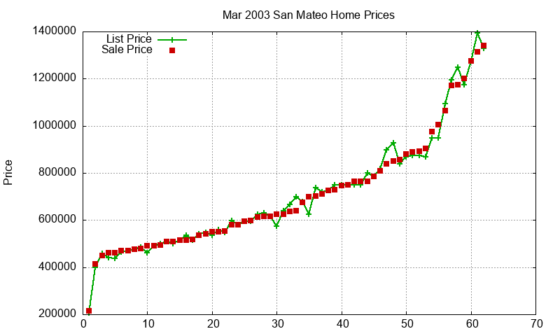 San Mateo Homes Just Sold 2003-03