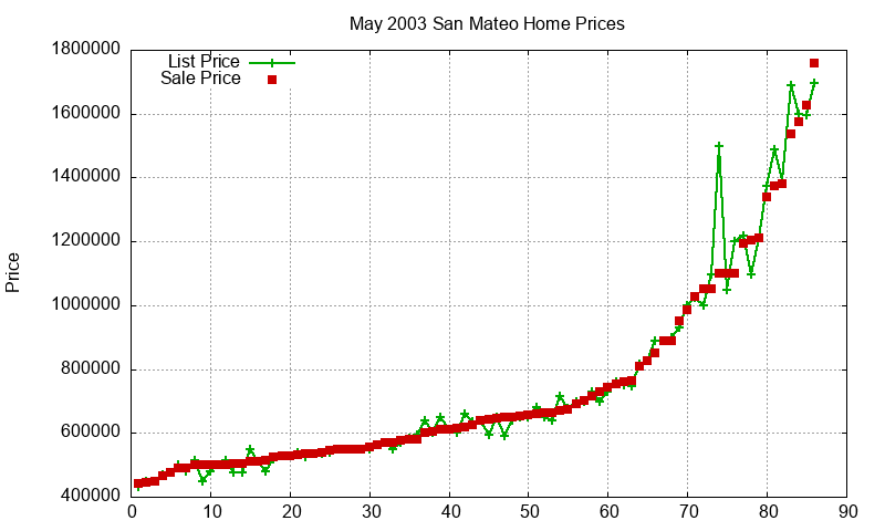 San Mateo Homes Just Sold 2003-05