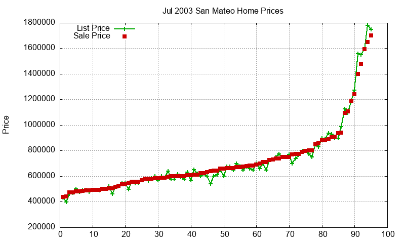 San Mateo Homes Just Sold 2003-07
