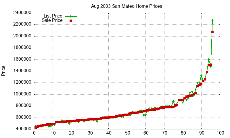 San Mateo Homes Just Sold 2003-08