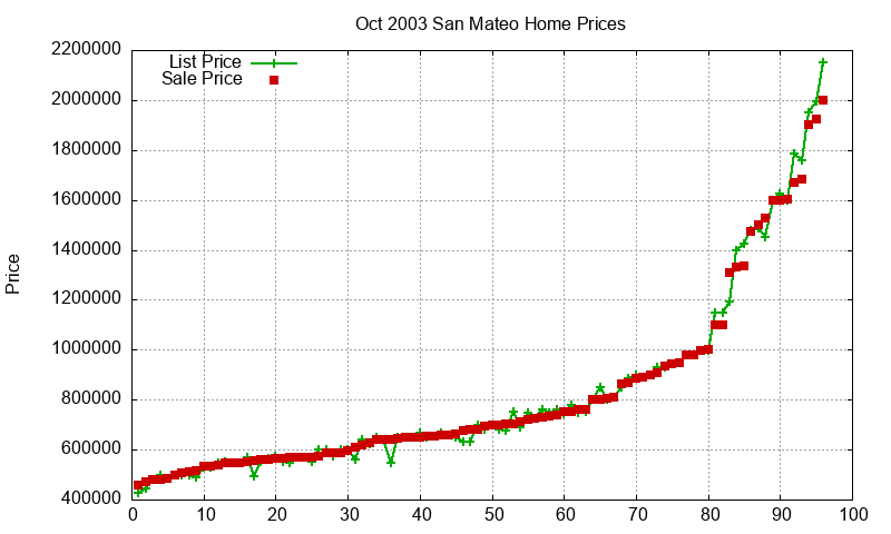 San Mateo Homes Just Sold 2003-10