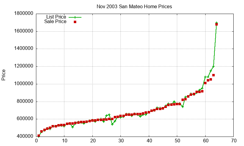 San Mateo Homes Just Sold 2003-11
