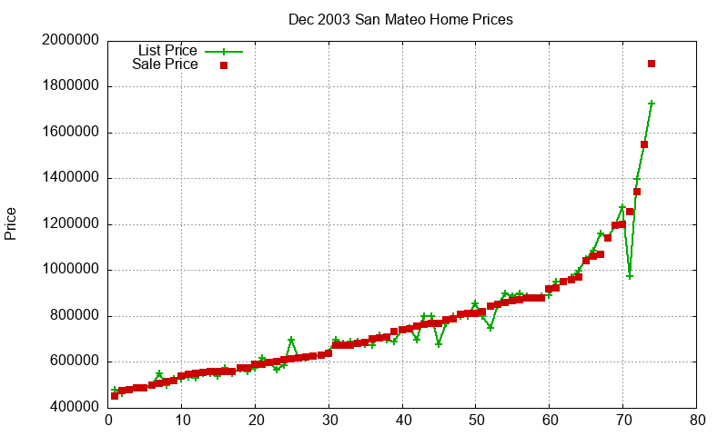 San Mateo Homes Just Sold 2003-12
