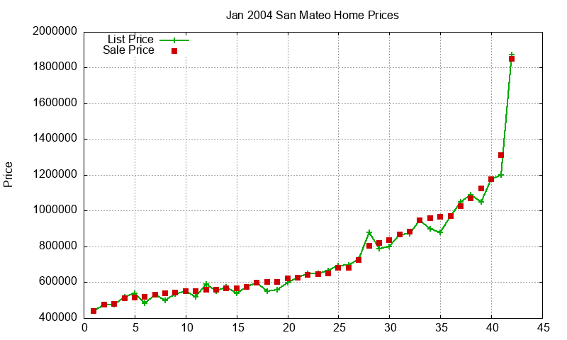 San Mateo Homes Just Sold 2004-01