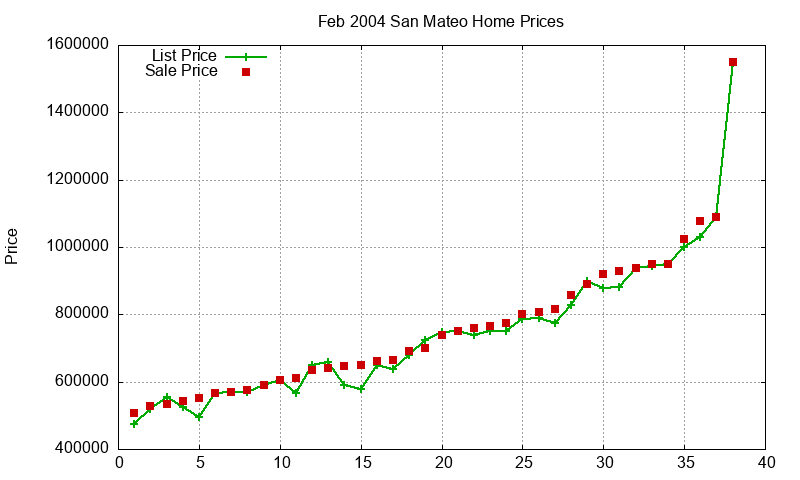 San Mateo Homes Just Sold 2004-02