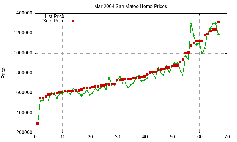 San Mateo Homes Just Sold 2004-03