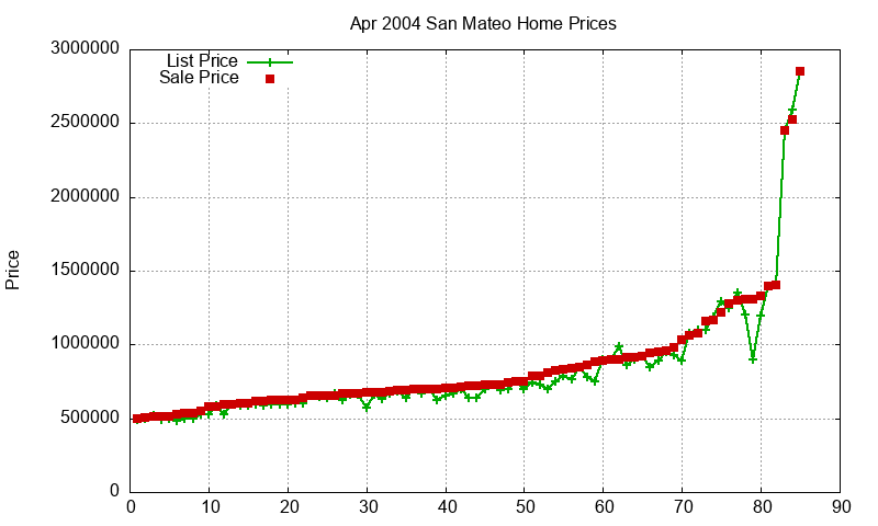 San Mateo Homes Just Sold 2004-04