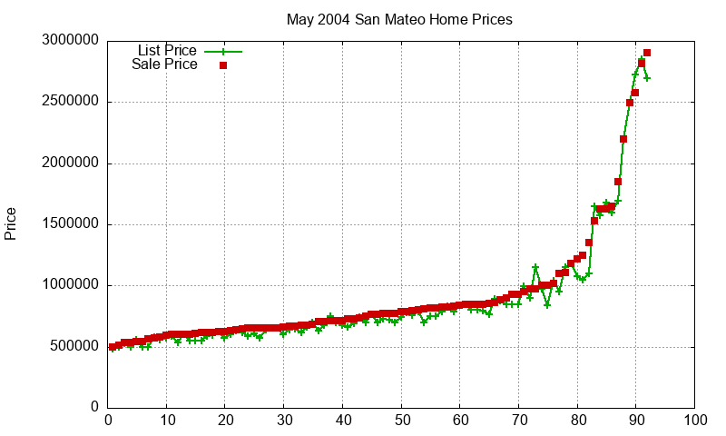San Mateo Homes Just Sold 2004-05